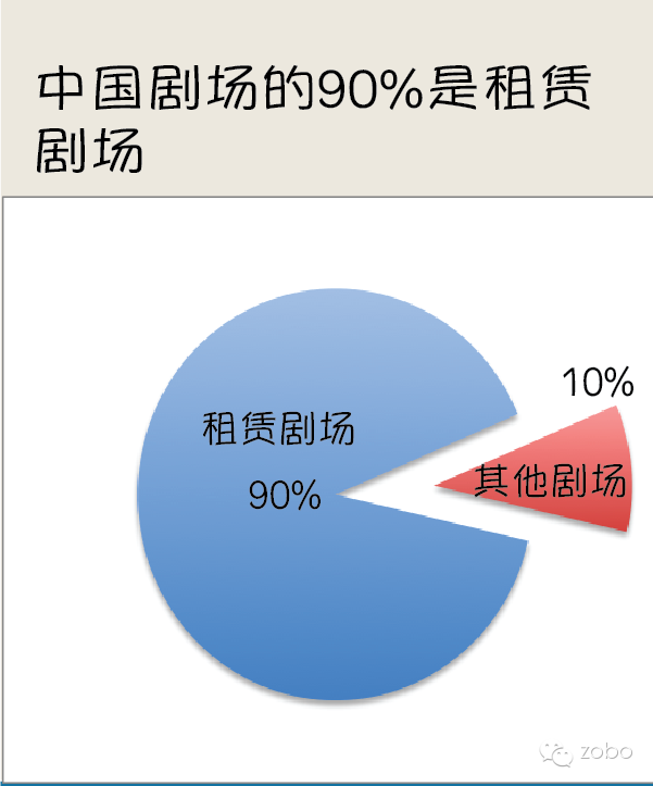 剧场分类指南
